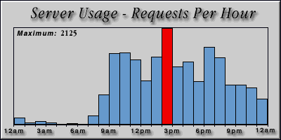 [Average hourly accesses graphic]