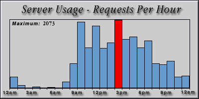 [Average hourly accesses graphic]