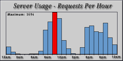 [Average hourly accesses graphic]