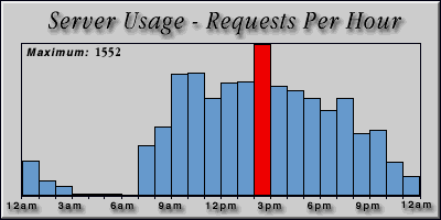 [Average hourly accesses graphic]