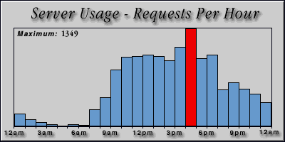 [Average hourly accesses graphic]
