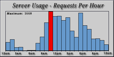 [Average hourly accesses graphic]