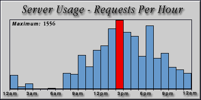 [Average hourly accesses graphic]