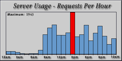 [Average hourly accesses graphic]