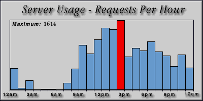 [Average hourly accesses graphic]