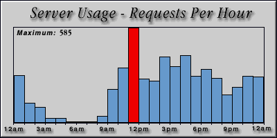 [Average hourly accesses graphic]