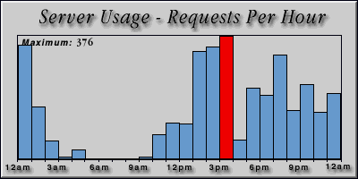 [Average hourly accesses graphic]
