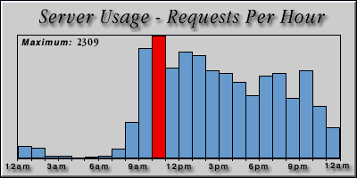 [Average hourly accesses graphic]