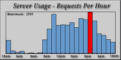 [Average hourly accesses graphic]