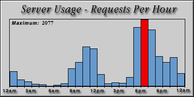 [Average hourly accesses graphic]