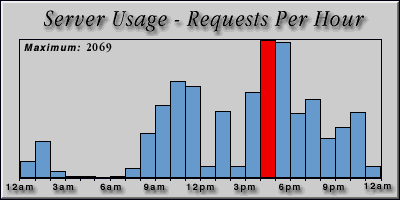[Average hourly accesses graphic]