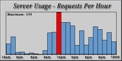 [Average hourly accesses graphic]