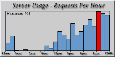 [Average hourly accesses graphic]