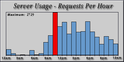 [Average hourly accesses graphic]