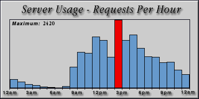 [Average hourly accesses graphic]