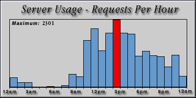 [Average hourly accesses graphic]