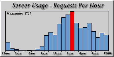 [Average hourly accesses graphic]