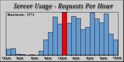 [Average hourly accesses graphic]