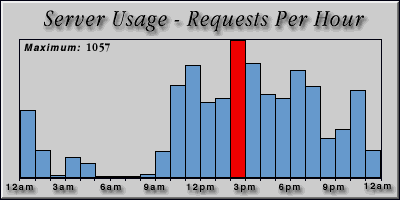 [Average hourly accesses graphic]