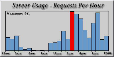 [Average hourly accesses graphic]