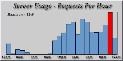 [Average hourly accesses graphic]