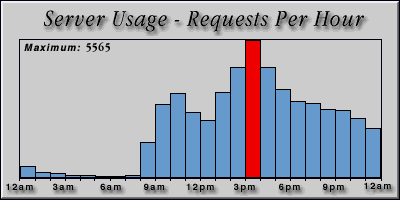 [Average hourly accesses graphic]