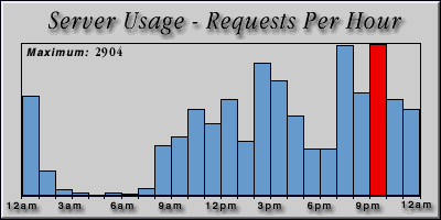 [Average hourly accesses graphic]