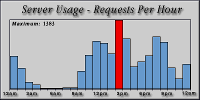 [Average hourly accesses graphic]