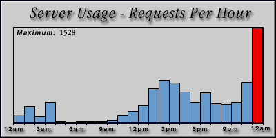 [Average hourly accesses graphic]