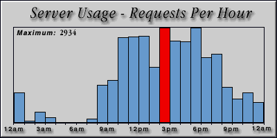 [Average hourly accesses graphic]