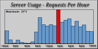 [Average hourly accesses graphic]