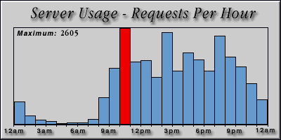 [Average hourly accesses graphic]