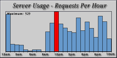[Average hourly accesses graphic]