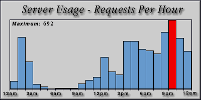 [Average hourly accesses graphic]