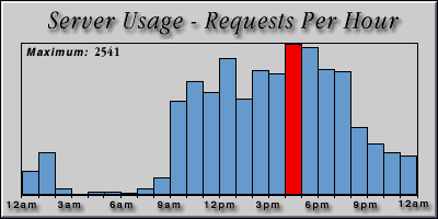 [Average hourly accesses graphic]