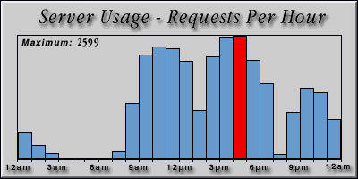 [Average hourly accesses graphic]
