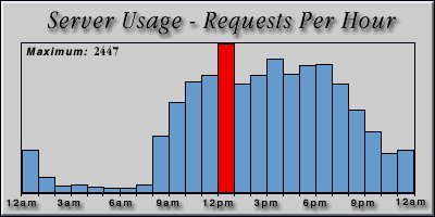 [Average hourly accesses graphic]