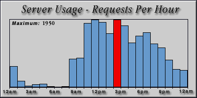 [Average hourly accesses graphic]