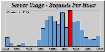 [Average hourly accesses graphic]