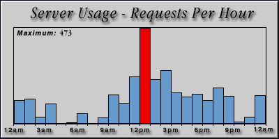 [Average hourly accesses graphic]