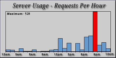 [Average hourly accesses graphic]