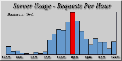 [Average hourly accesses graphic]