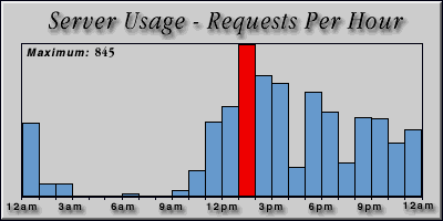 [Average hourly accesses graphic]