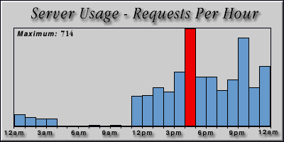 [Average hourly accesses graphic]