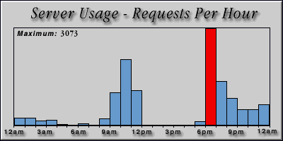 [Average hourly accesses graphic]