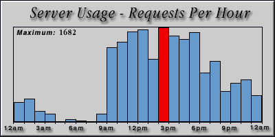 [Average hourly accesses graphic]