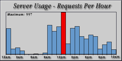[Average hourly accesses graphic]