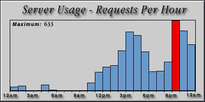 [Average hourly accesses graphic]