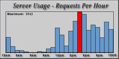 [Average hourly accesses graphic]