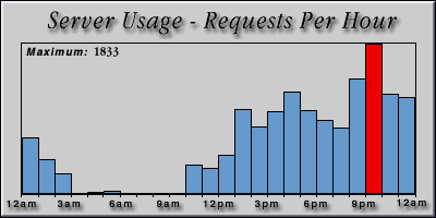 [Average hourly accesses graphic]